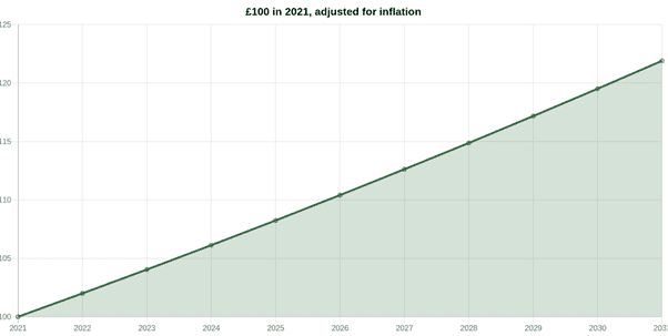 £100 inflation over 10 years