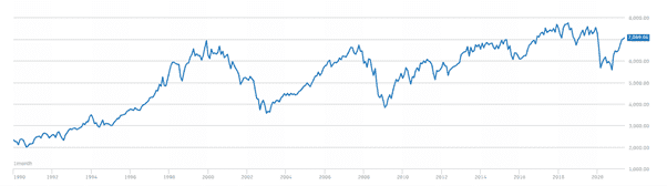 Stock Exchange Chart